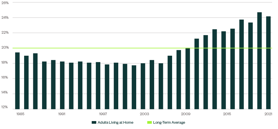 Bar graph showing Adults 18 - 34 living at home from 1985 to 2021 against the long-term average