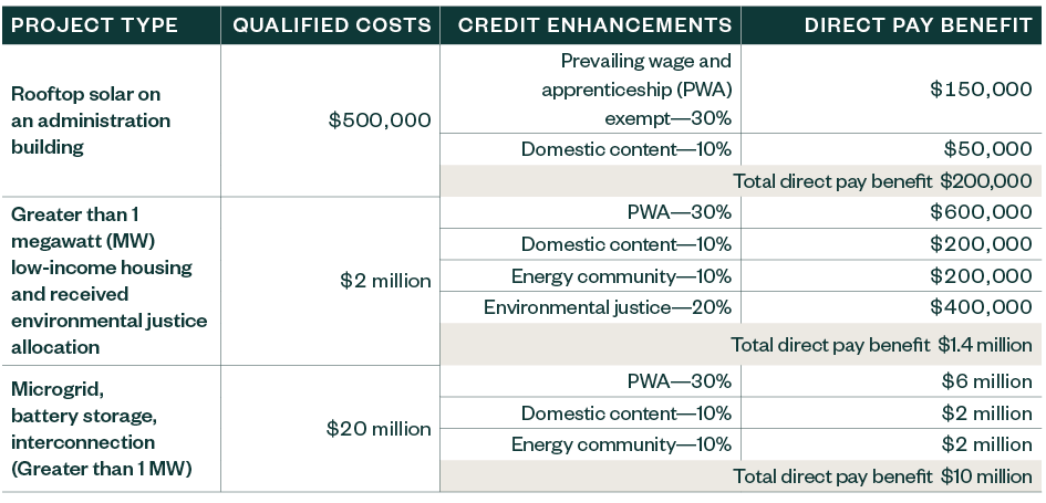 Chart showing benefits broken down by project type, qualified costs, and credit enhancements.