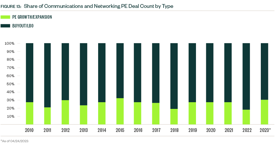 Stacked bar graph of Share of communications and networking PE deal count by type for 2010 through 2023