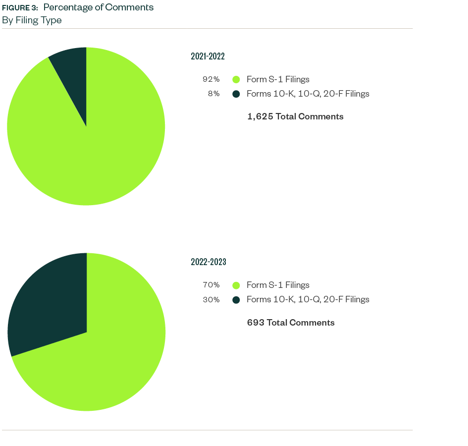 Figure 3: Chart comparing 2022 and 2023 percentage of comments by filing type.