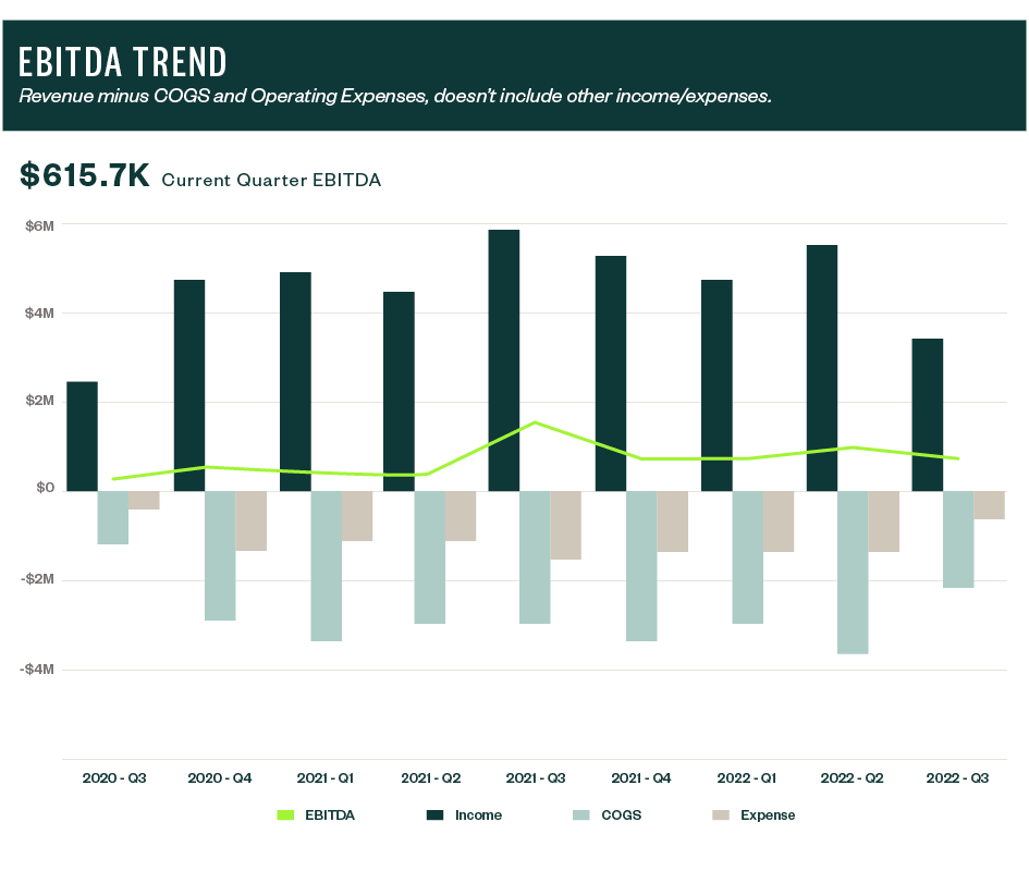 Bar graph of the EBITDA Trend, Revenue minus COGS and Operating Expenses, doesn't include other income/expenses