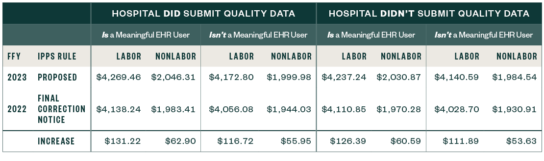 Table of the National Adjusted Operating Standardized Amounts for Labor and Nonlabor if the Wage Index Is Greater than One