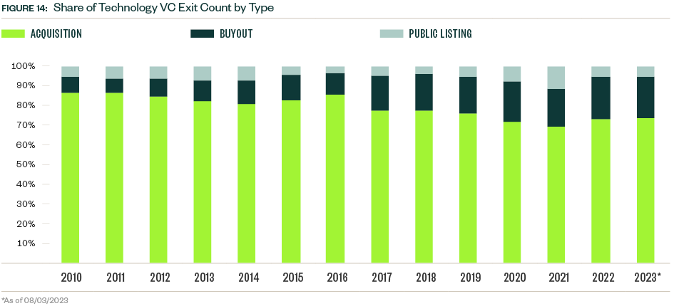 Chart of Share of Technology VC Exit Count by Type