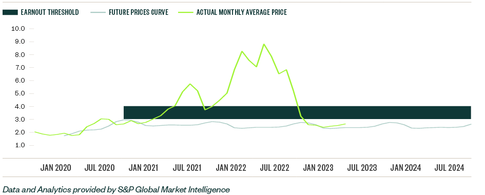 Graph showing earnout threshold, future prices curve, and actual monthly average price spiking above earnout threshold.