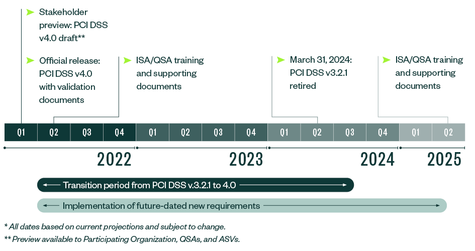 Key dates and milestones for the PCI DSS 4.0 Release