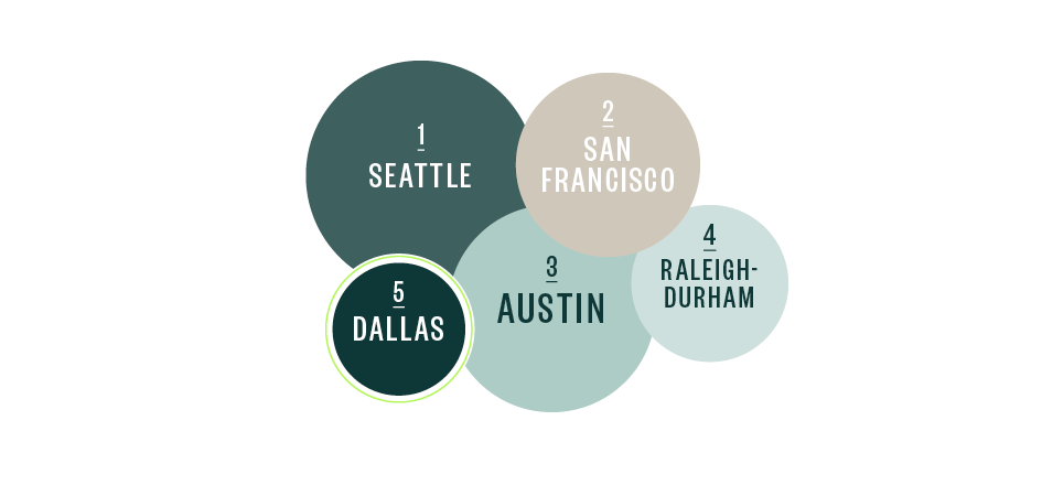 A graphic with circles of descending sizes shows Dallas as the fifth-largest growing economy in the United States behind Seattle, San Francisco, Raleigh-Durham, and Austin.