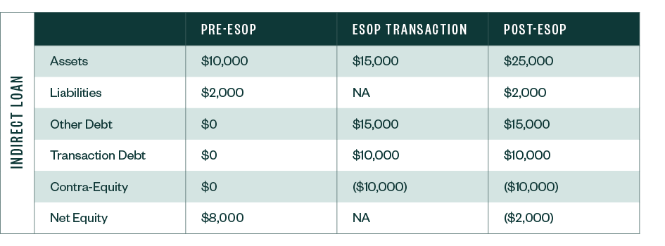 Table for the pre-esop, esop and post-esop amounts on an indirect loan.