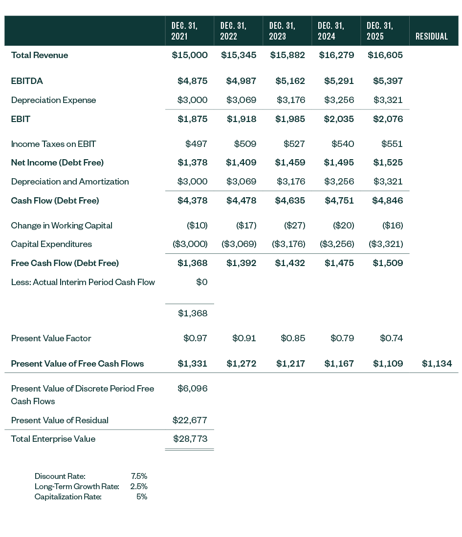 valuations professionals chart