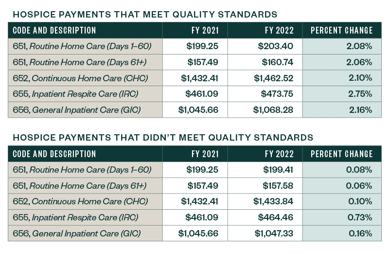 Table of Hospice payments that meet quality standards vs hospice payments that didn't meet quality standards