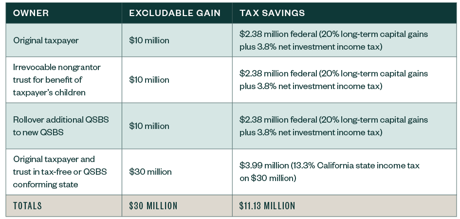 green rectangle chart displaying tax savings for CA residents