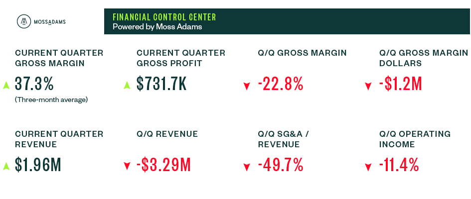 Financial Control Center dashboard powered by Moss Adams