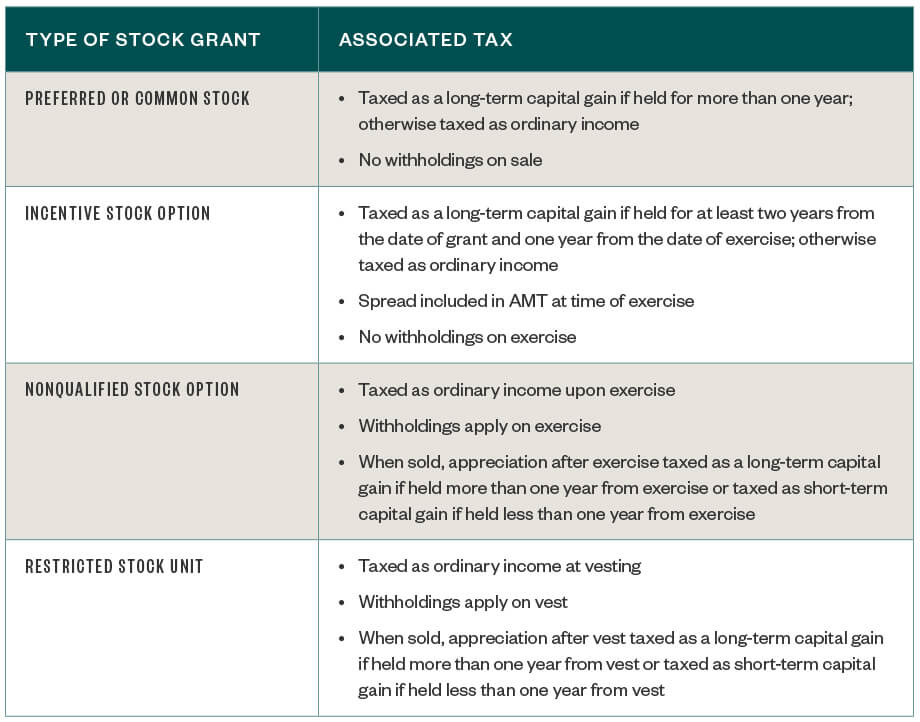 Stock option planning table