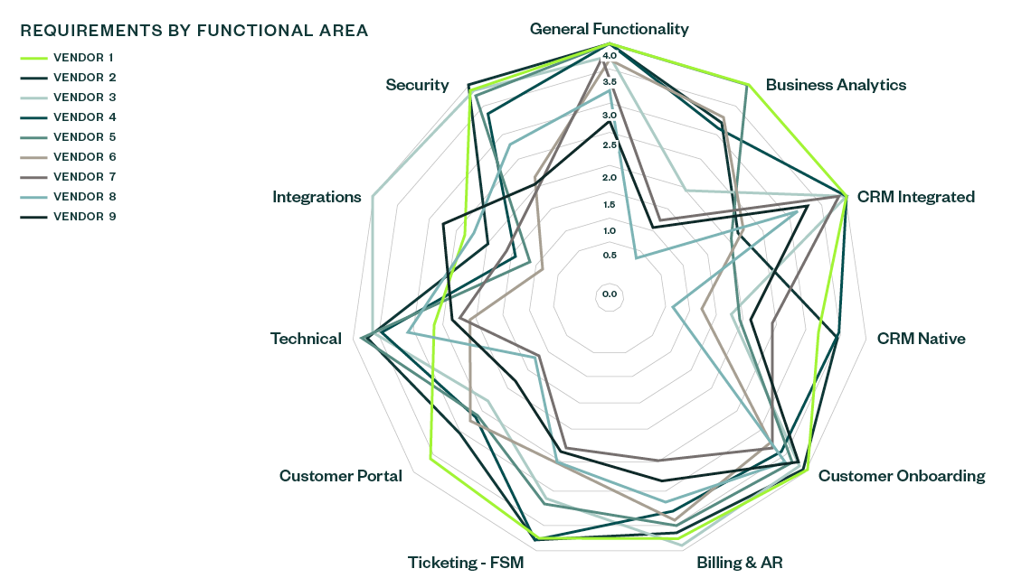 Scorecards help rank your requirements such as security, business analytics, and more against vendor capabilities.