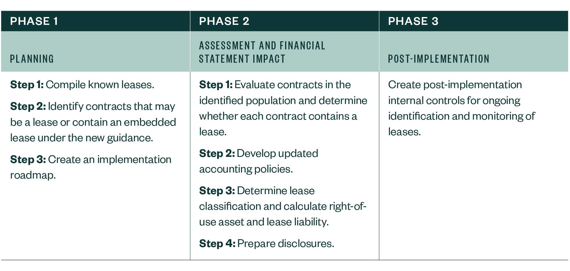 Explanation of the three phased approach to implementation with a description of each phase