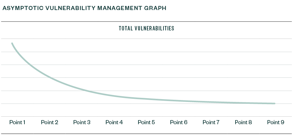 Asymptomatic Vulnerability Management Graph