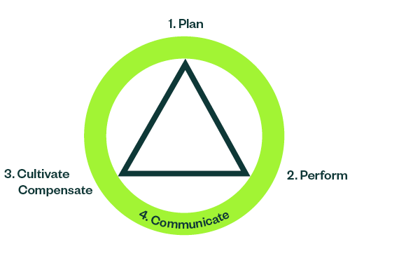 Diagram showing a triangle within a circle, the points of the triangle are labeled 1. Plan 2. Perform 3. Cultivate while the circle is labeled 4. Communicate