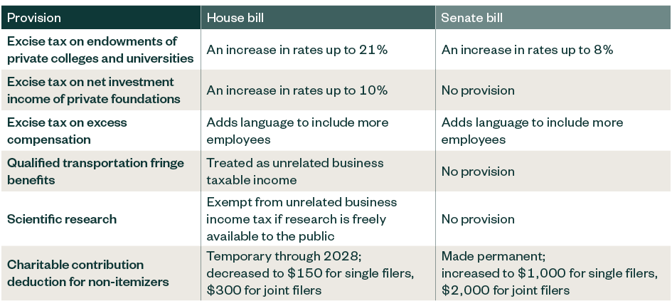 table comparing the House bill against the Senate bill