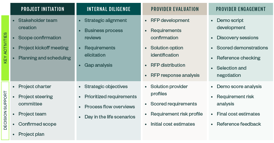 Key activities and corresponding decision support outlined for four stages: project initiation, internal diligence, provider evaluation, and provider engagement.