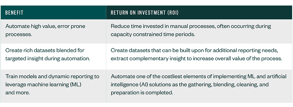 Chart showing each benefit and matching return on investment for Analytic process automation