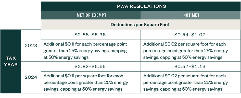 Chart of the PWA Regulations showing Met or Exempt vs Not Met for Tax Year 2023 and 2024