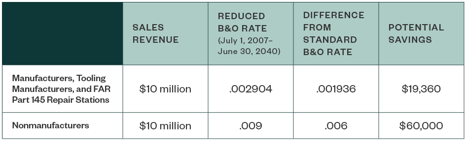 b&o tax rate