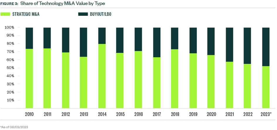 Chart of Share of Technology M&A Value by Type