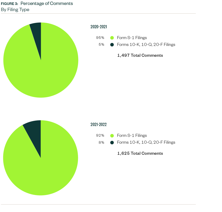 Pie charts showing the percentage of comments by filing type, 2020-2021 versus 2021-2022