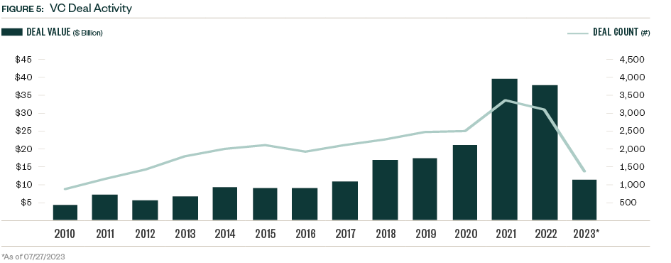 Chart for VC Deal Activity