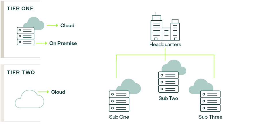 A diagram of a two-tier ERP implementation