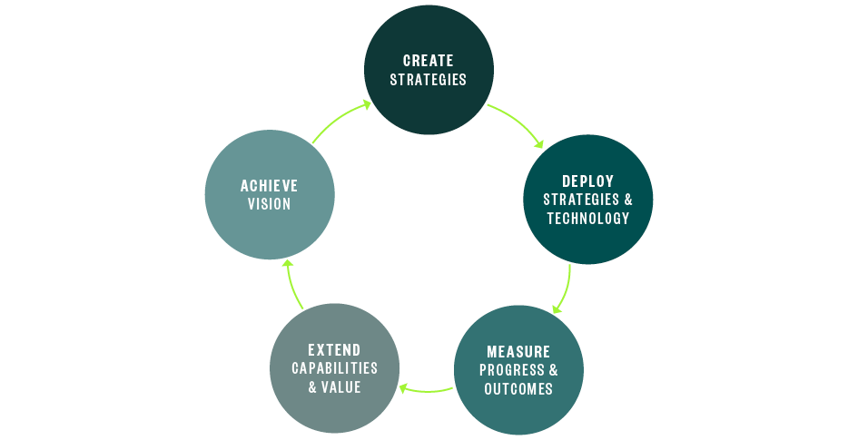Benefits of a holistic technology roadmap, including strategies, measurement, and vision.