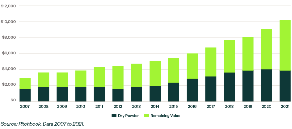 Private Capital Assets Under Management bar graph source Pitchbook data 2007 to 2021