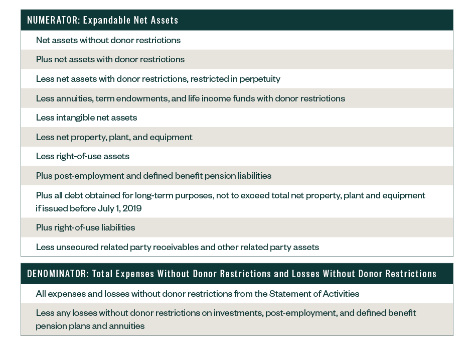 Table for Numerator listing expendable net assets and table for denominator listing total expenses without donor restrictions and losses without donor restrictions