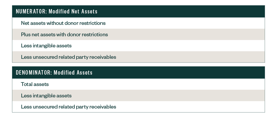 Table for numerator listing modified net assets and table for denominator listing modified assets