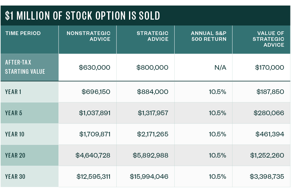 Chart showing Compounded Value of Stock Option Planning Strategies when $1million of Stock Options is sold