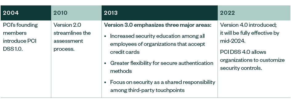 Brief history of PCI DSS background starting in 2004