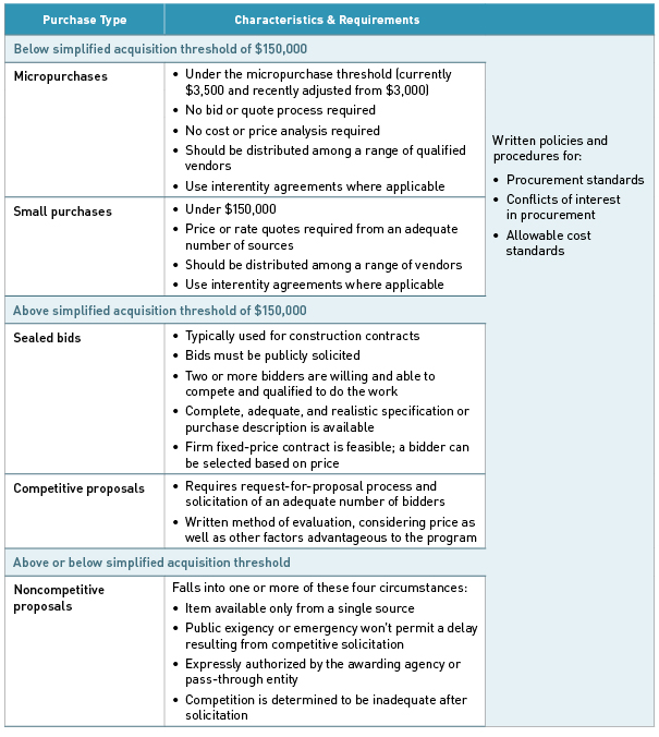 Uniform Guidance in Focus: Procurement