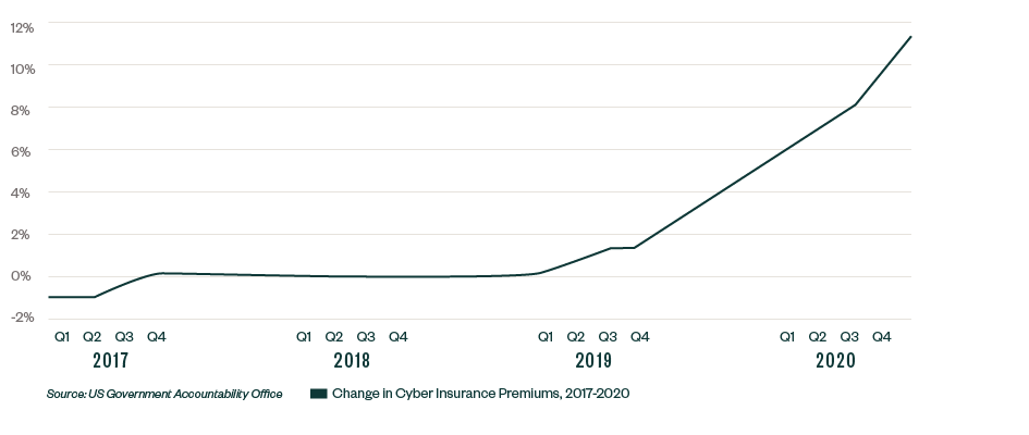 Line graph showing the percent change in cyber insurance premiums from 2017 through 2020.