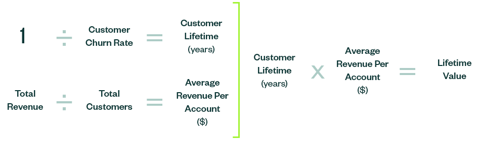 How to calculate lifetime value as an equation