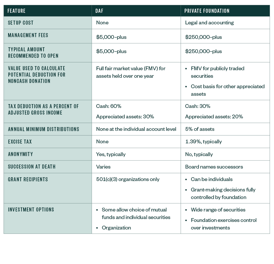Table showing the differences to consider when comparing DAF versus private foundation