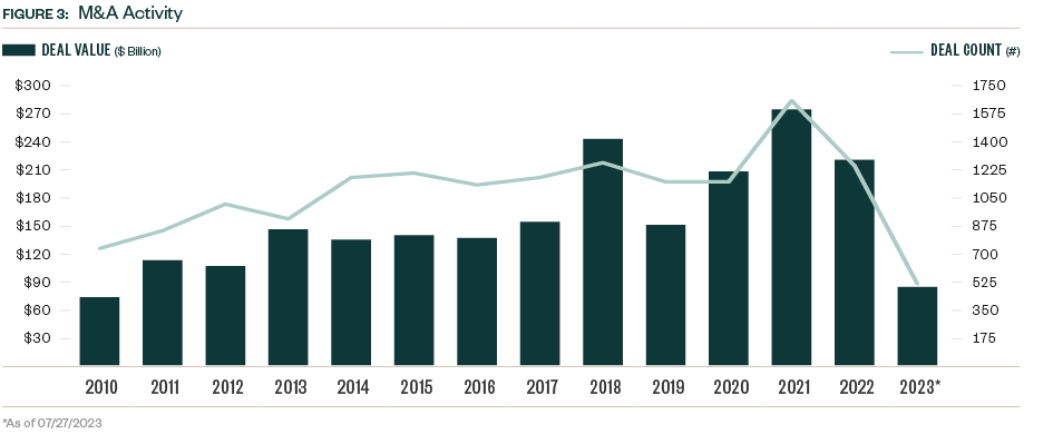 Chart for M&A Activity