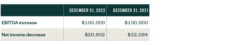 EBITDA increase and Net income decrease Dec 31 2022 vs Dec 31 2021