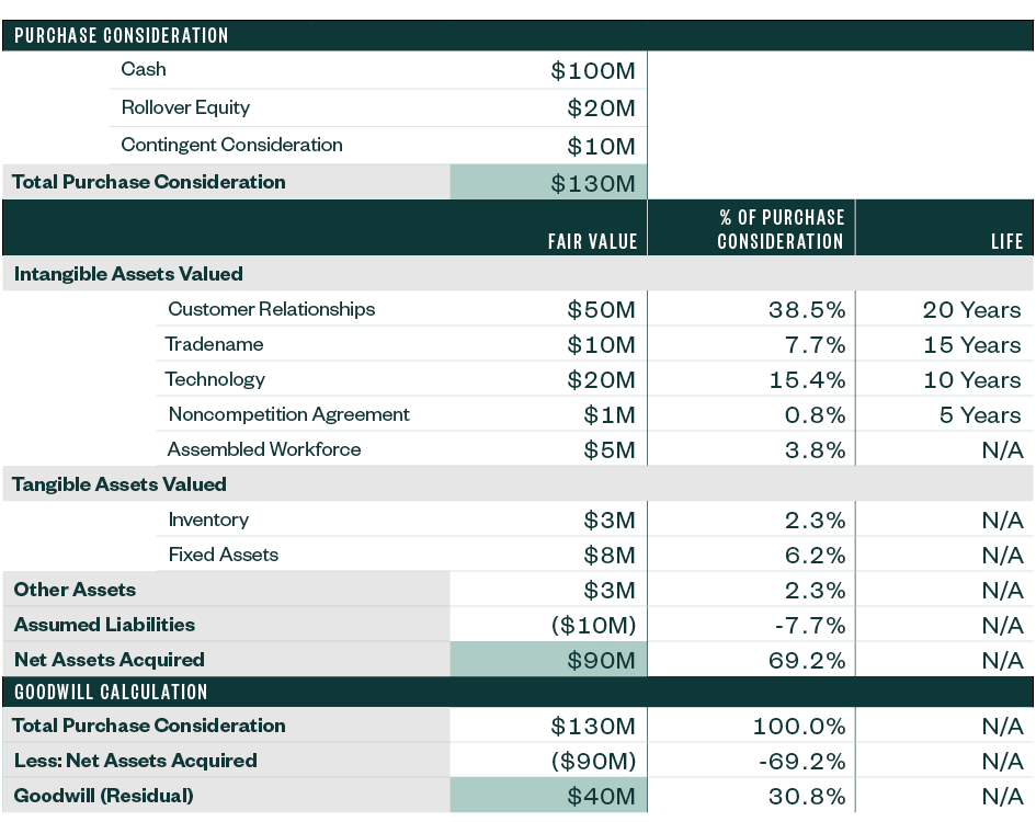 Summary exhibit for a purchase price allocation that identifies the total purchase consideration and its various components