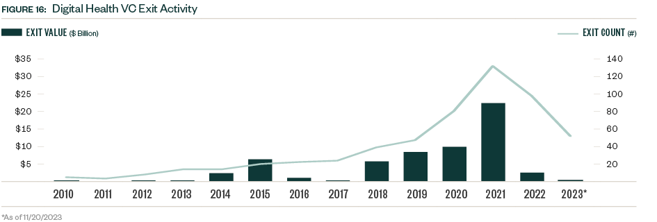 Digital Heal Venture Capital Activity