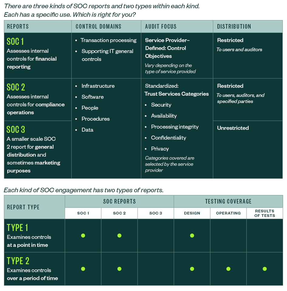 soc1 and soc2 audit