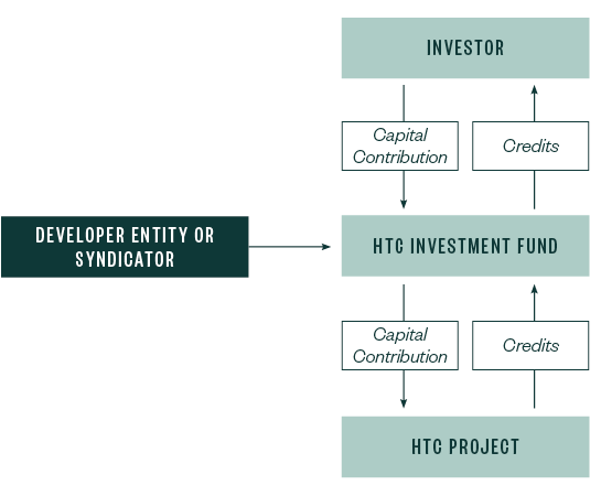 how-to-acquire-federal-tax-credit-investments