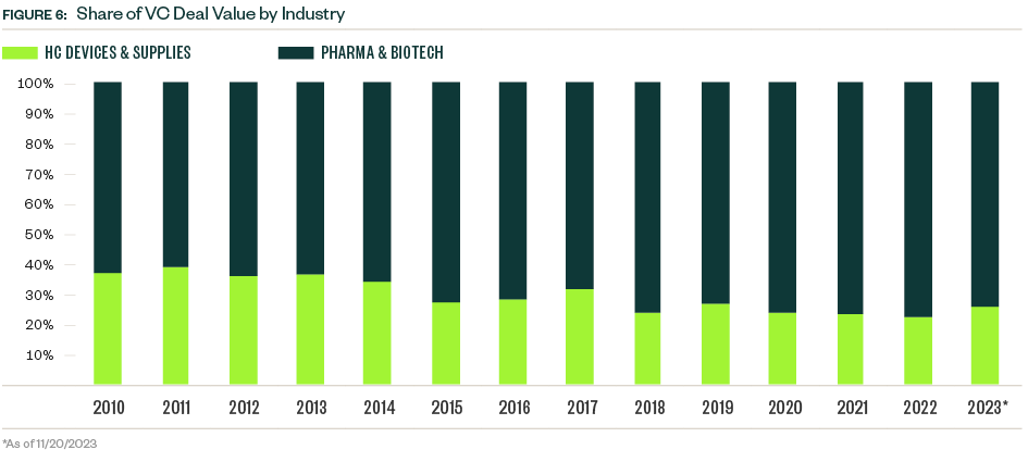 Venture Capital Deal Value by Industry
