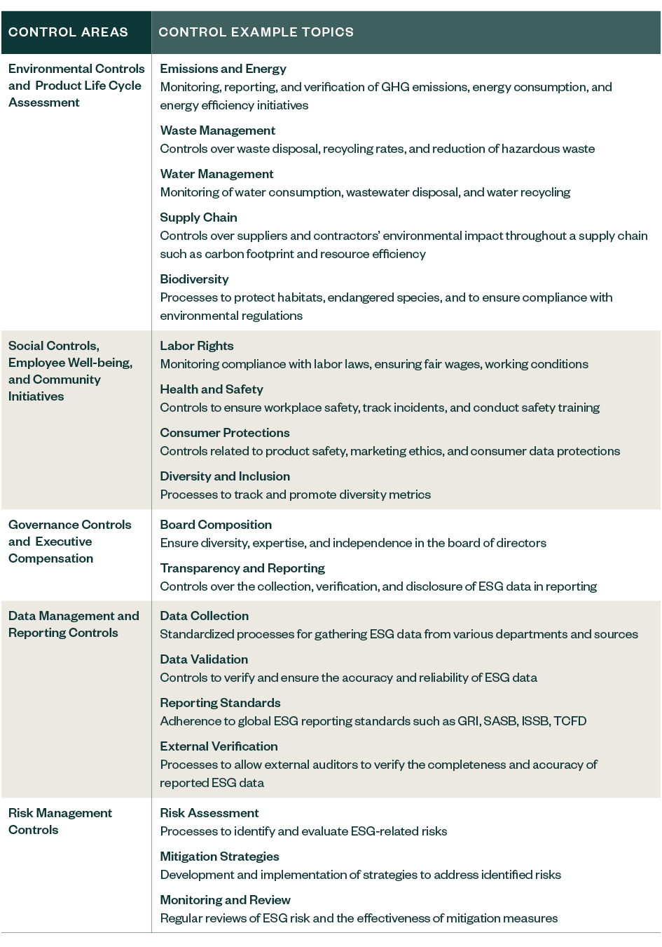 A table describing topics governed by ESG controls