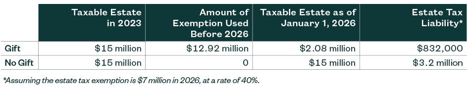 Estate tax liability estimates for gift vs. no gift