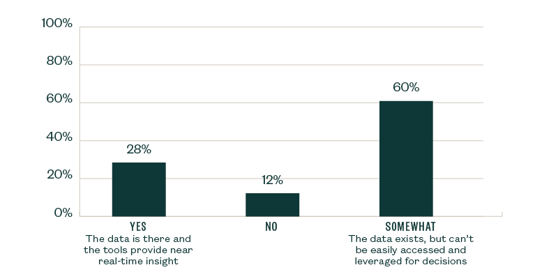 percentage of respondents who answered yes/no from above question