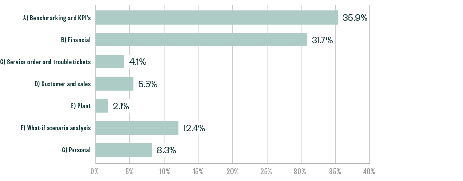 Bar graph showing percentage of each response to which types of data do you believe would provide the most value to your utility?